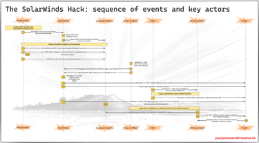 The SolarWinds Hack: sequence of events and key actors