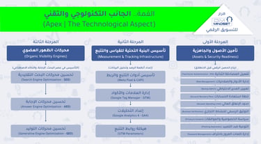 هرم DM Mindset للتسويق الرقمي | القمة .. الجانب التكنولوجي والتقني