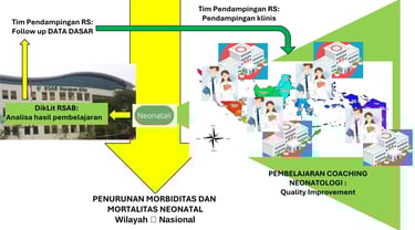 diagram tujuan coaching neonatologi