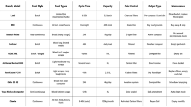 Composter Comparison Table