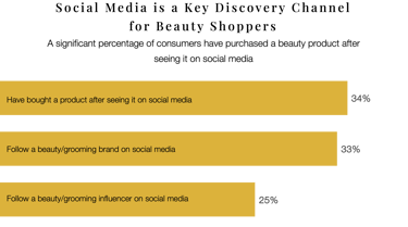 Chart showing social media's important role in AI beauty product discovery and AI ecommerce