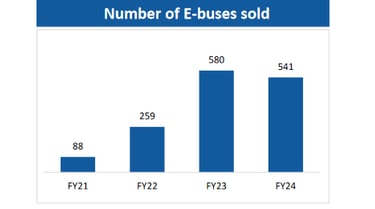 e-bus sold by olectra greentech