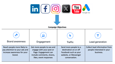 Social Media Campaign Objectives
