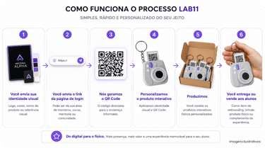 Infographic showing the 6-step Lab11 process for creating custom QR code camera keychains for student onboarding.