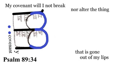 Psalm 89:34 Say it slow