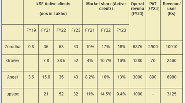 broker wise market share and revenues_the moat investor_decreasing cyclicality of brokerage firms