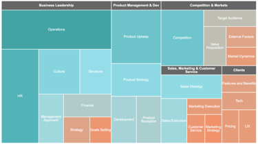 Treemap Graphic of Reasons Products Fail to Scale