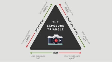 Vị trí của tốc độ màn trập trong tam giác phơi sáng tốc khẩu ISO