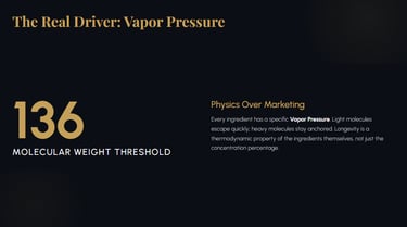 "Diagram showing how molecular weight and vapor pressure determine if a fragrance stays anchored to the skin."