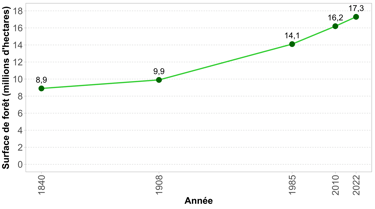 Graphique de l'évolution de la surface de forêt en France depuis 1840