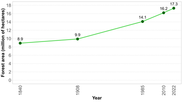 Graph of change in forest area in France since 1840