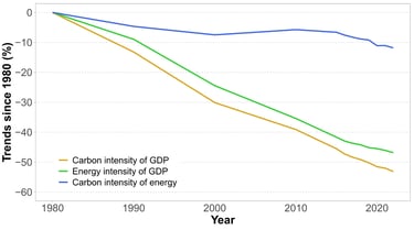 Carbon and energy intensity of GDP and carbon intensity of energy since 1980