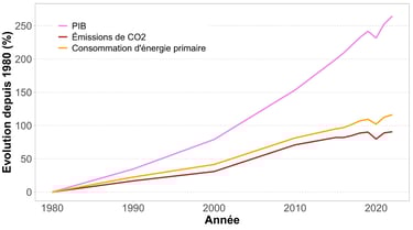 Évolutions du PIB, de la consommation d'énergie et des émissions de CO2 dans le monde depuis 1980