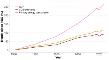 Worldwide trends in GDP, energy consumption and CO2 emissions since 1980