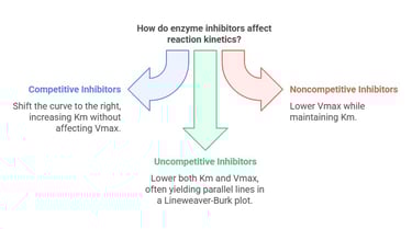 types of inhibitions