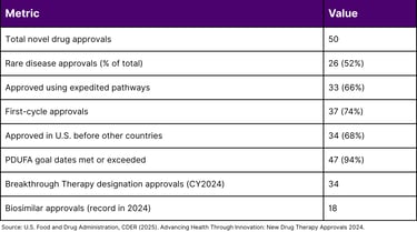 2024 CDER Novel Drug Approval Key Statistics