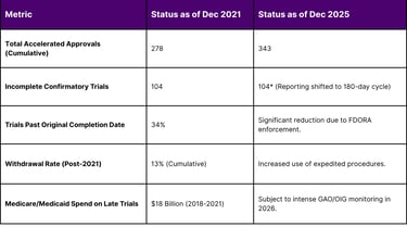 Confirmatory Trial Compliance and Regulatory Actions (2022-2025)