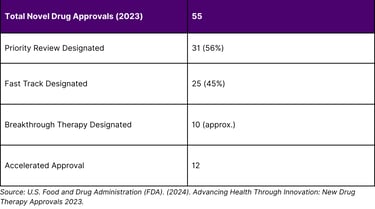 FDA Expedited Programme Designations — 2023 Novel Approvals