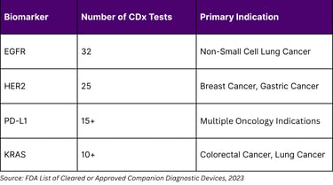 Most Frequently Targeted Biomarkers