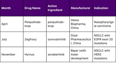 Timeline of Asian-Origin Approvals in 2025