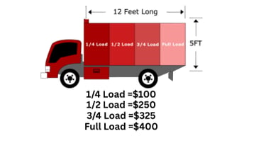 a truck with a price sheet
