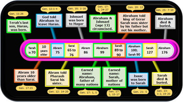 Timeline for Abraham & Sarah with key points highlighted - designed by Debbie Dunn using PowerPoint