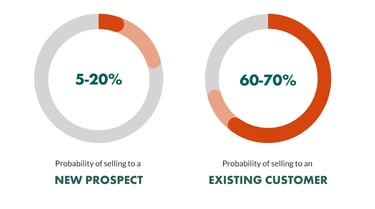Customer Retention