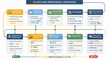 Fluxograma logístico com KPIs por etapa, padrão ISO, processos organizados e melhoria contínua