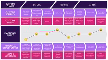 User's journey map.