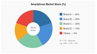 Figure 5 — Pie chart showing smartphone market share