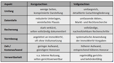 Vergleichstabelle zwischen Kurzgutachten und Vollgutachten für Immobilienbewertungen nach ImmoWertV Standards.