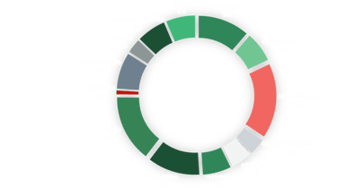 Amino acid compositio  of Fiba
