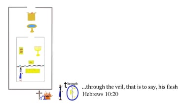 Hebrews 10:20 ... through the veil, that is to say, his flesh ...