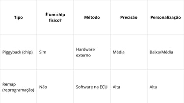 Infográfico comparando chip de potência piggyback e remap.