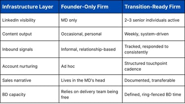 The founder is not the problem. The dependency is.