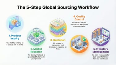 global sourcing workflow