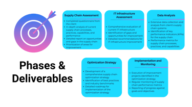 Supply chain assessment phases & deliverables