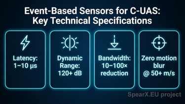 Infographic showing event-based sensor specs for C-UAS including low latency, high dynamic range, and zero motion blur.