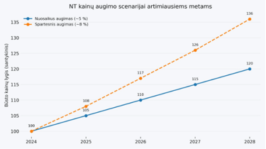 nt kainu augimo scenarijai diagrama