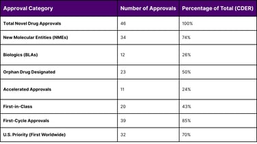 CDER Novel Drug Approvals and Regulatory Metrics (Full Year 2025)