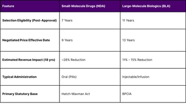 Comparative Statutory Timelines for Medicare Price Negotiation