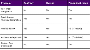FDA Expedited Program Utilization