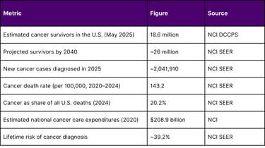 Key U.S. Oncology Statistics (NCI SEER / FDA)
