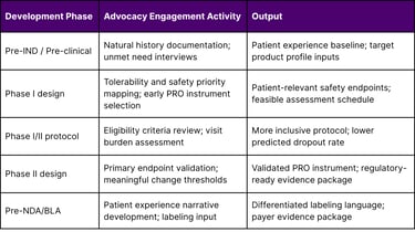 Patient Advocacy Engagement Framework by Development Phase