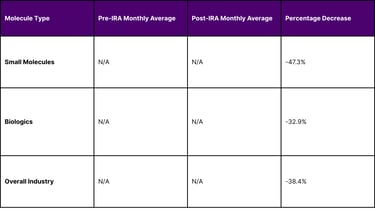 Post-IRA Decline in Industry-Sponsored Phase I-III Trials