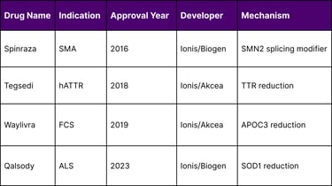Approved Antisense Therapeutics Comparison
