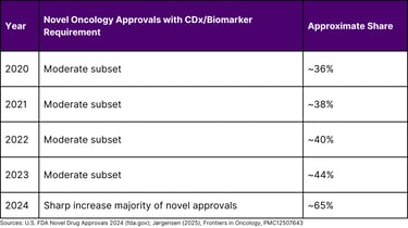 Share of Novel Oncology Approvals Requiring a CDx or Biomarker, 2020–2024