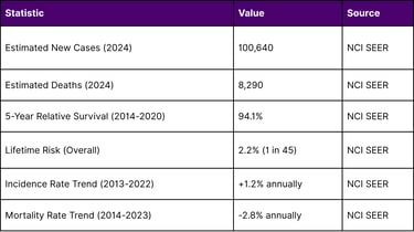 The Melanoma Burden in the United States