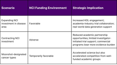The NCI Funding Shift and Its Downstream Strategic Impact