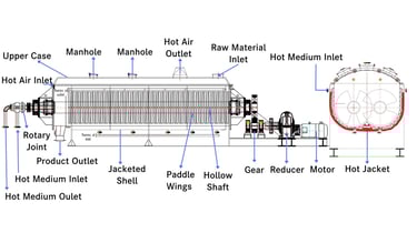 Exploded view of paddle dryer components - hollow blades, W-shell jacket, self-cleaning mechanism